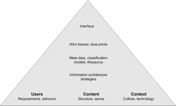 IA pyramid