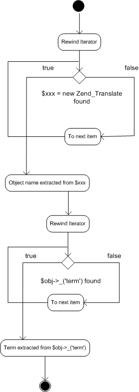 Translation terms extracting from source code algorithm Translation terms extracting from source code algorithm