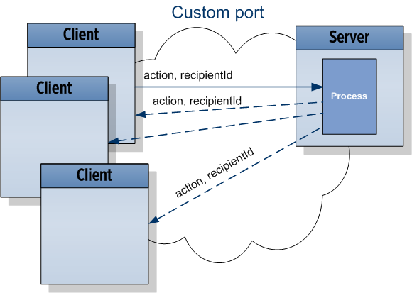 WebSocket API explanation WebSocket API explanation